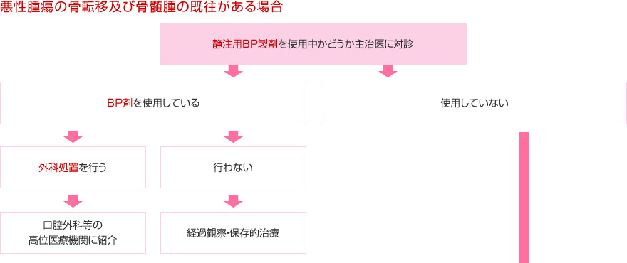 悪性腫瘍の骨転移および骨髄腫の既往がある場合