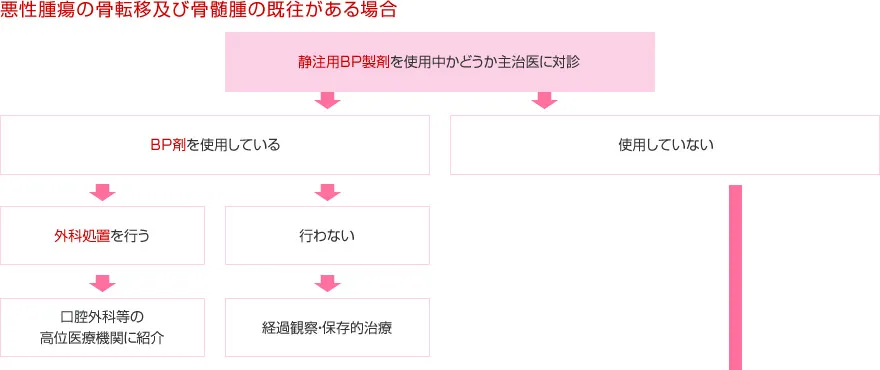 悪性腫瘍の骨転移および骨髄腫の既往がある場合