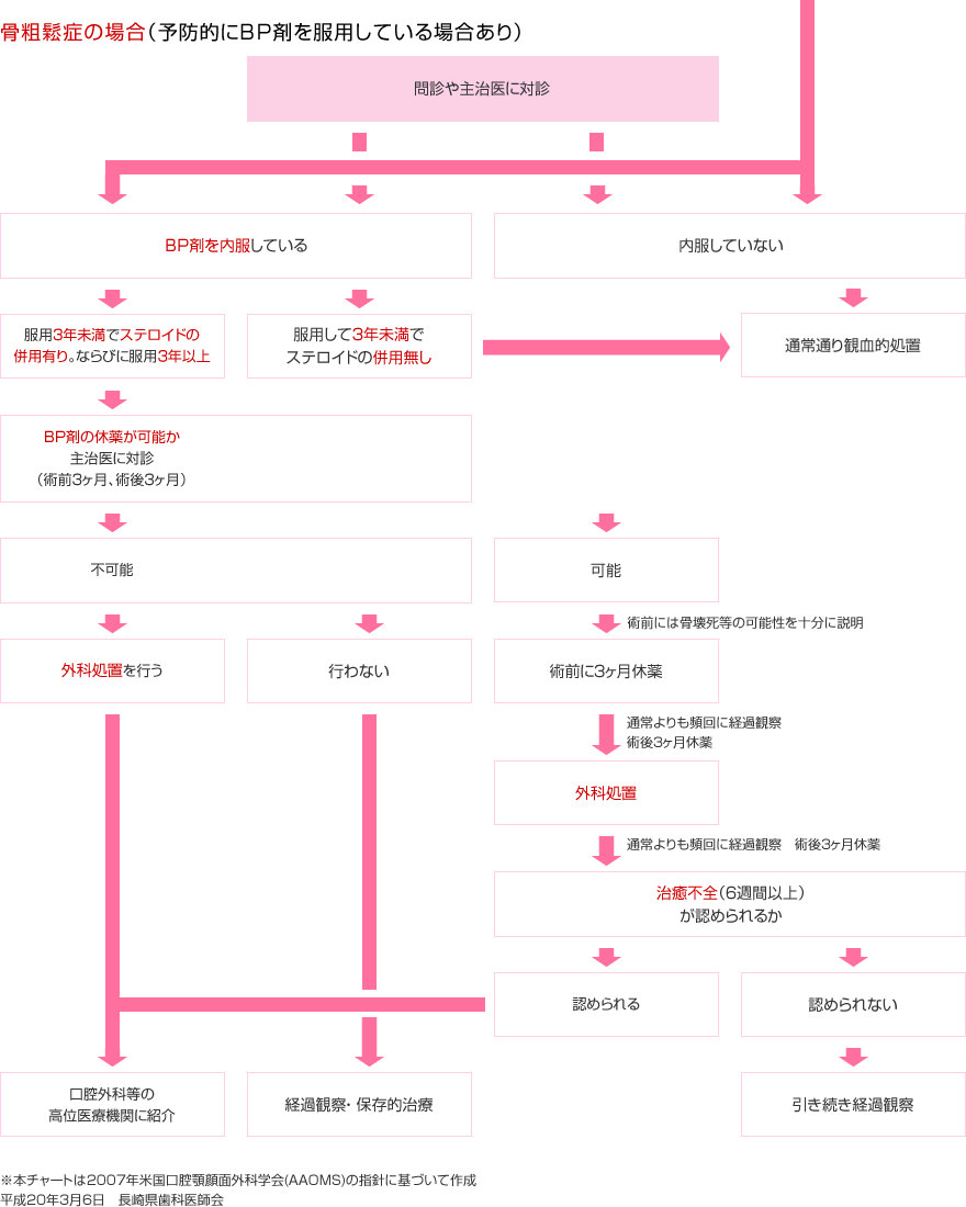 骨粗鬆症の場合